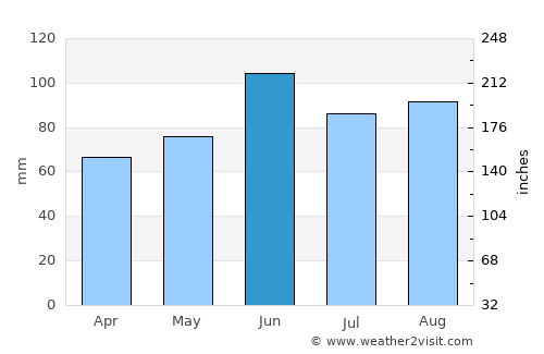 Olivia average rain in June