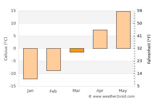 Olivia average temperature in March