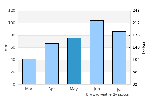 Olivia average rain in May
