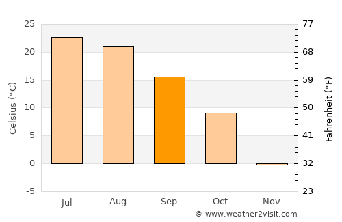 Olivia average temperature in September