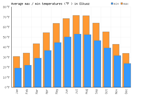 Olkusz average minimum / maximum temperatures (Fahrenheit)