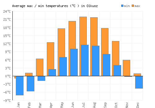 Olkusz average minimum / maximum temperatures (Celsius)