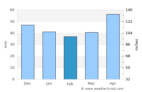 Olkusz average rain in February