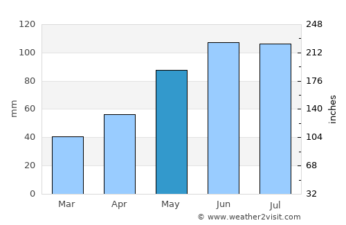 Olkusz average rain in May