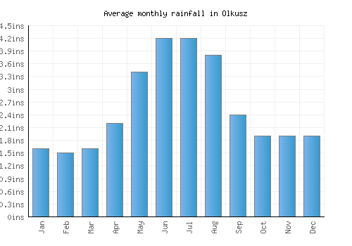 Olkusz monthly rainfall chart (inches)