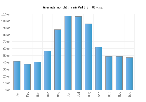 Olkusz monthly rainfall chart (mm)
