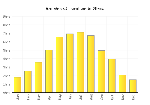 Olkusz average daily sunshine chart