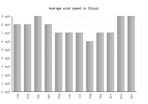 Olkusz average winspeed by month (mph)