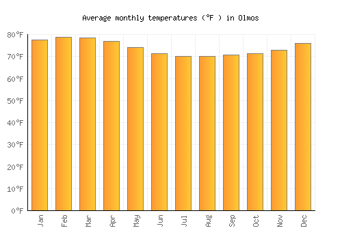 Olmos average temperature chart (Fahrenheit)