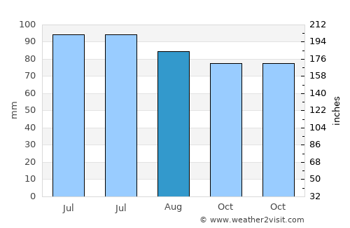 Olne average rain in August