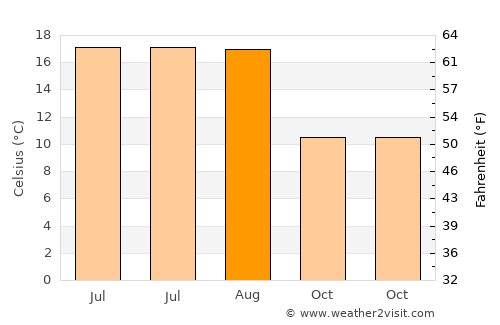 Olne average temperature in August