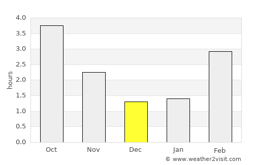 Olne average rain in December