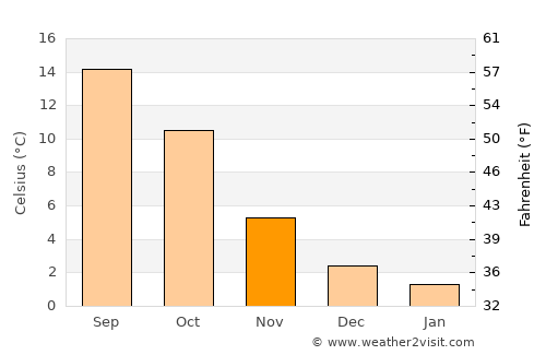 Olne average temperature in November