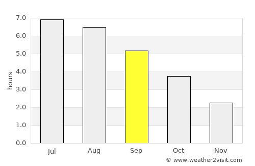 Olne average rain in September