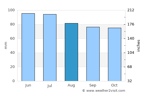 Olney average rain in August