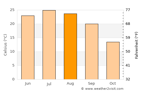 Olney average temperature in August