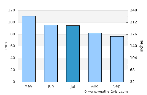 Olney average rain in July