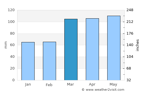 Olney average rain in March