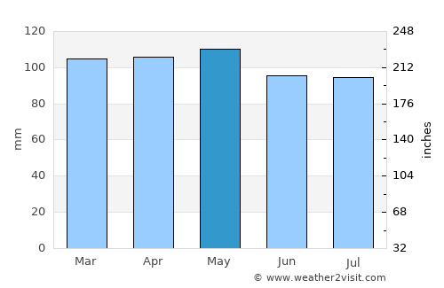 Olney average rain in May