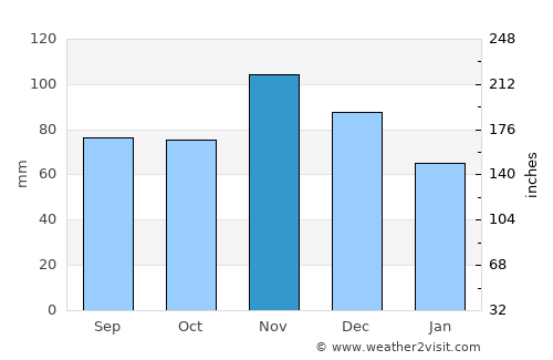 Olney average rain in November