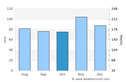 Olney average rain in October