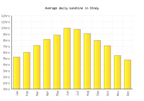 Olney average daily sunshine chart