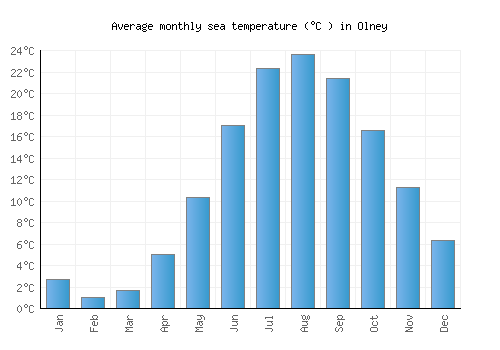 Olney average sea temperature chart (Celsius)
