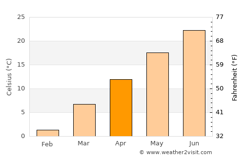 Olney average temperature in April