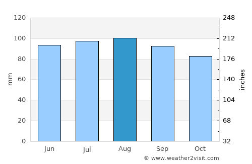 Olney average rain in August