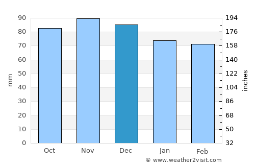Olney average rain in December