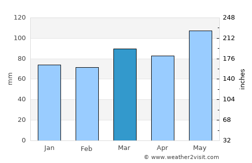 Olney average rain in March
