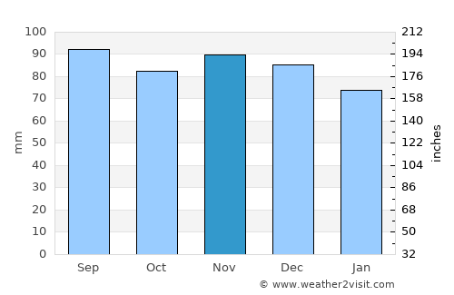 Olney average rain in November