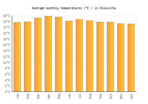 Olocuilta average temperature chart (Celsius)