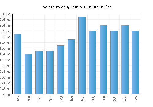 Olofström monthly rainfall chart (inches)