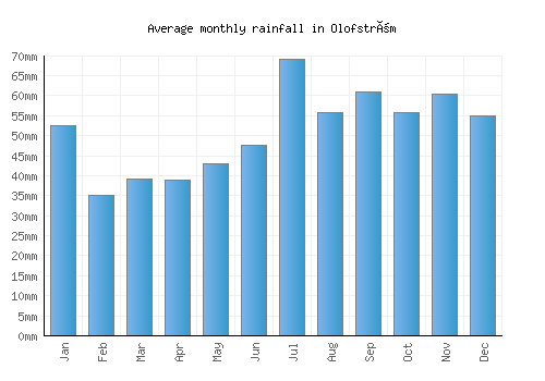Olofström monthly rainfall chart (mm)