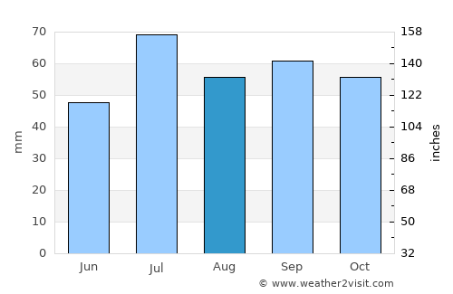 Olofström average rain in August