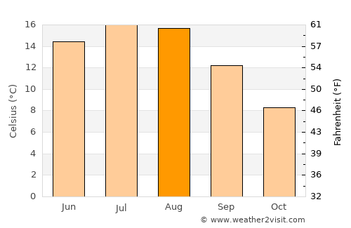 Olofström average temperature in August