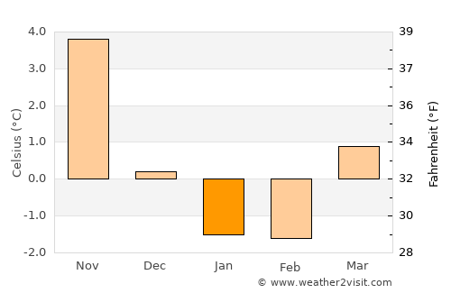 Olofström average temperature in January