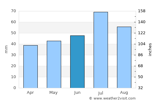 Olofström average rain in June
