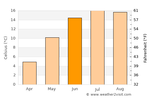 Olofström average temperature in June