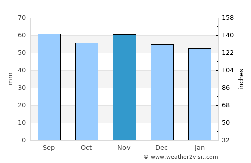 Olofström average rain in November