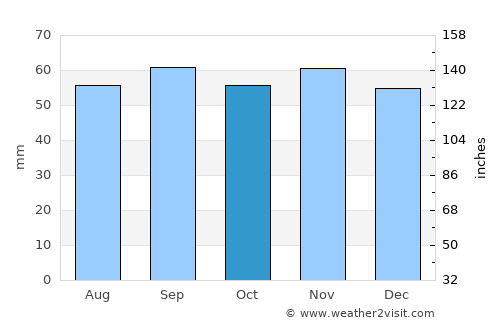 Olofström average rain in October
