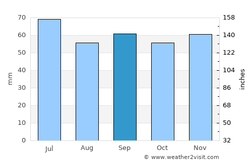 Olofström average rain in September