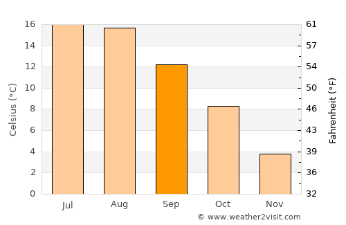 Olofström average temperature in September