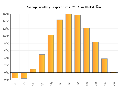 Olofström average temperature chart (Celsius)