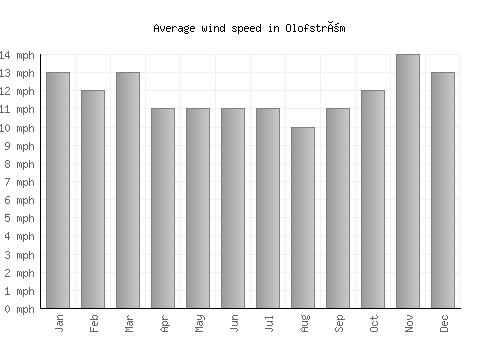 Olofström average winspeed by month (mph)