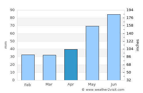 Olomouc average rain in April