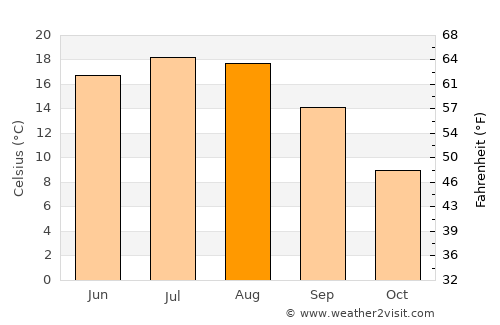 Olomouc average temperature in August