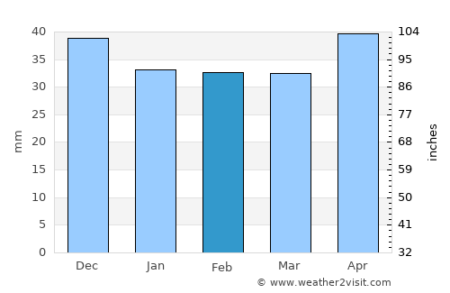 Olomouc average rain in February