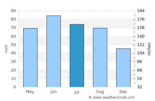 Olomouc average rain in July